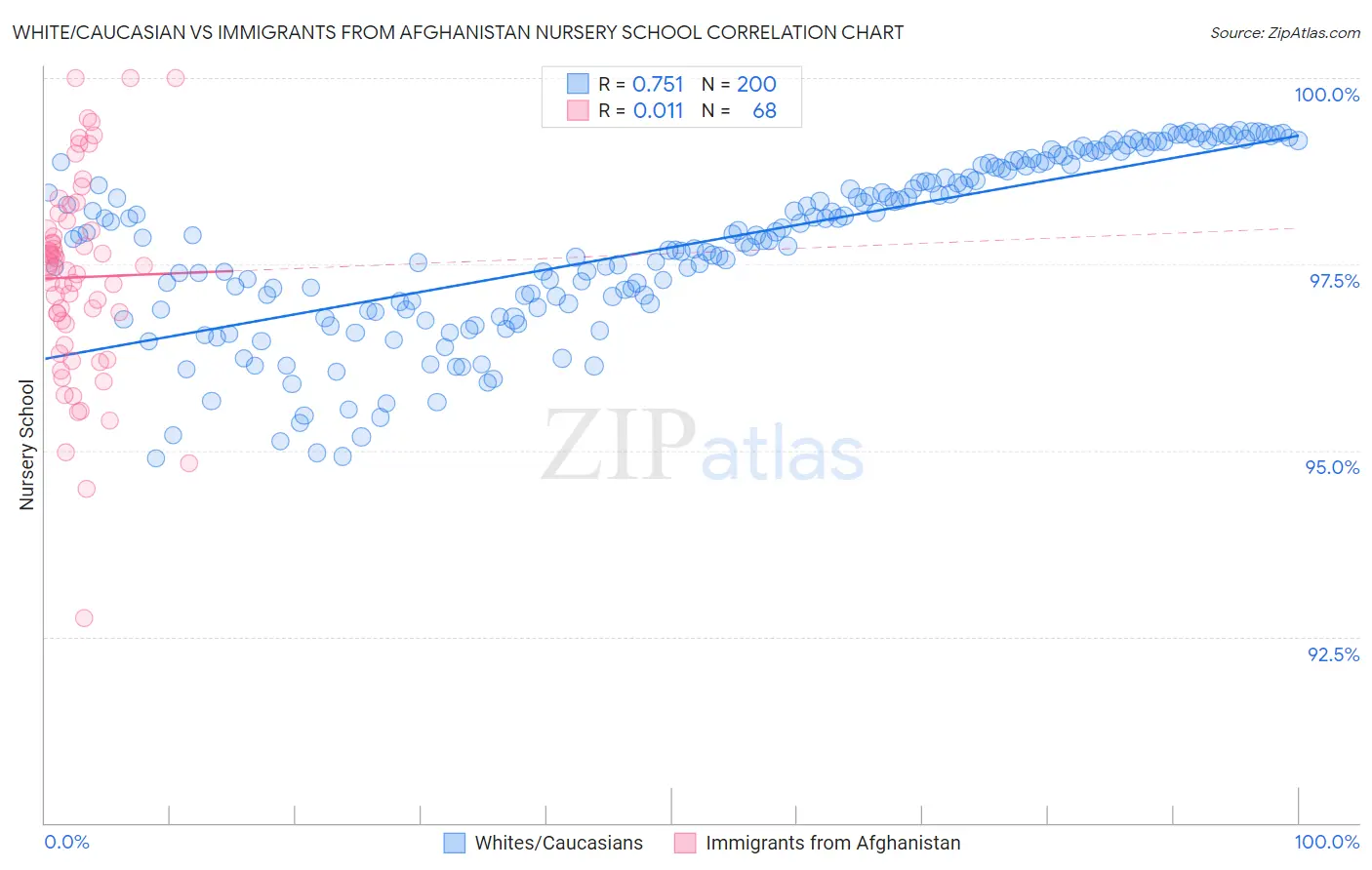 White/Caucasian vs Immigrants from Afghanistan Nursery School