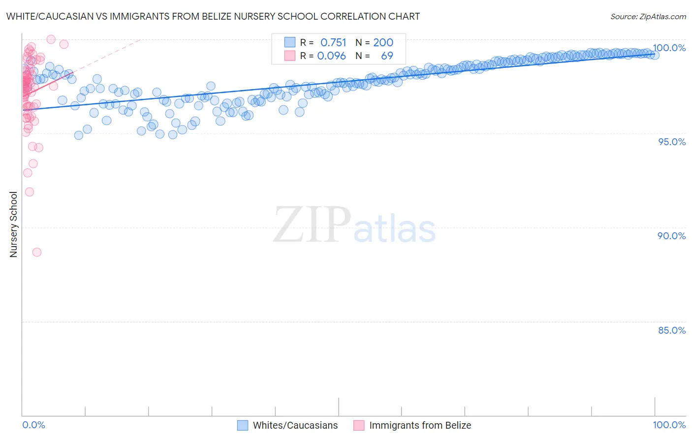 White/Caucasian vs Immigrants from Belize Nursery School