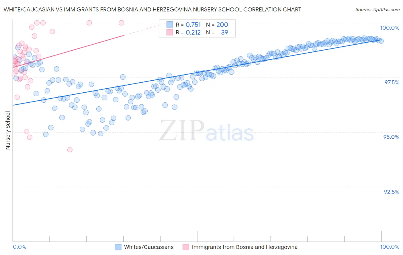 White/Caucasian vs Immigrants from Bosnia and Herzegovina Nursery School