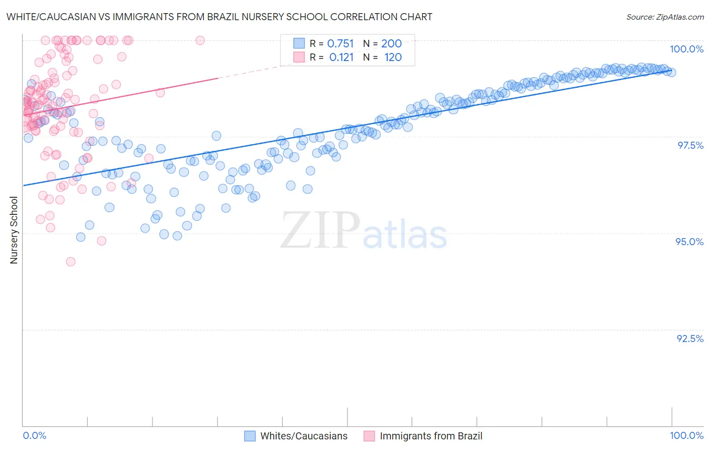 White/Caucasian vs Immigrants from Brazil Nursery School