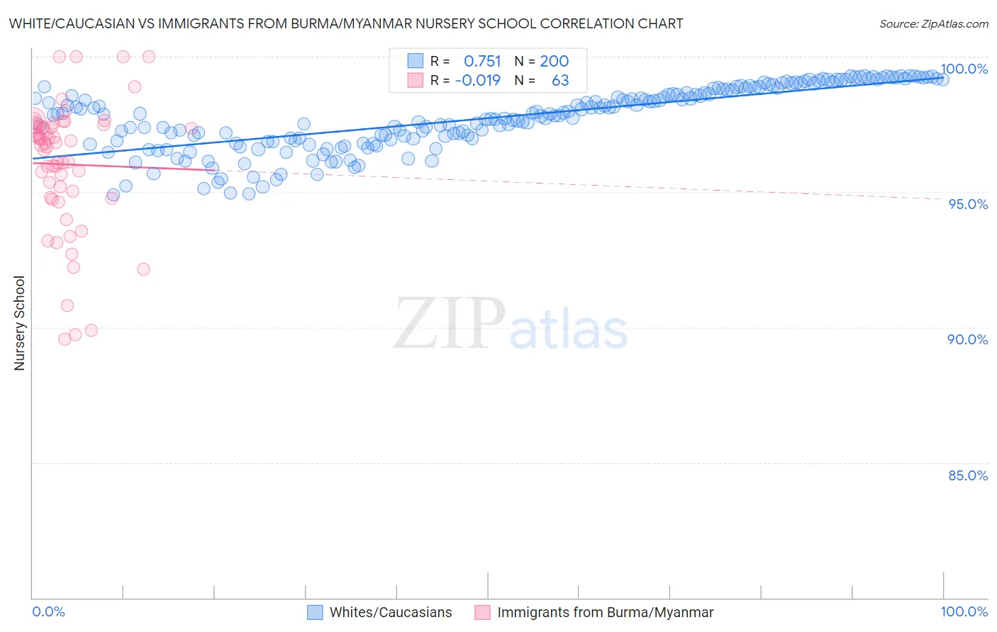 White/Caucasian vs Immigrants from Burma/Myanmar Nursery School