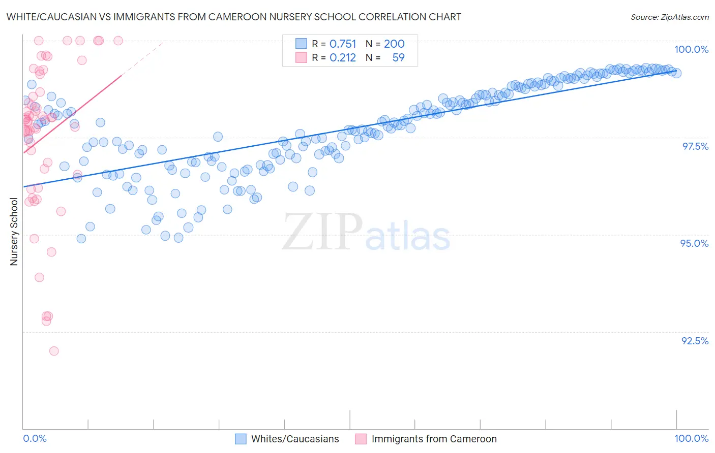 White/Caucasian vs Immigrants from Cameroon Nursery School