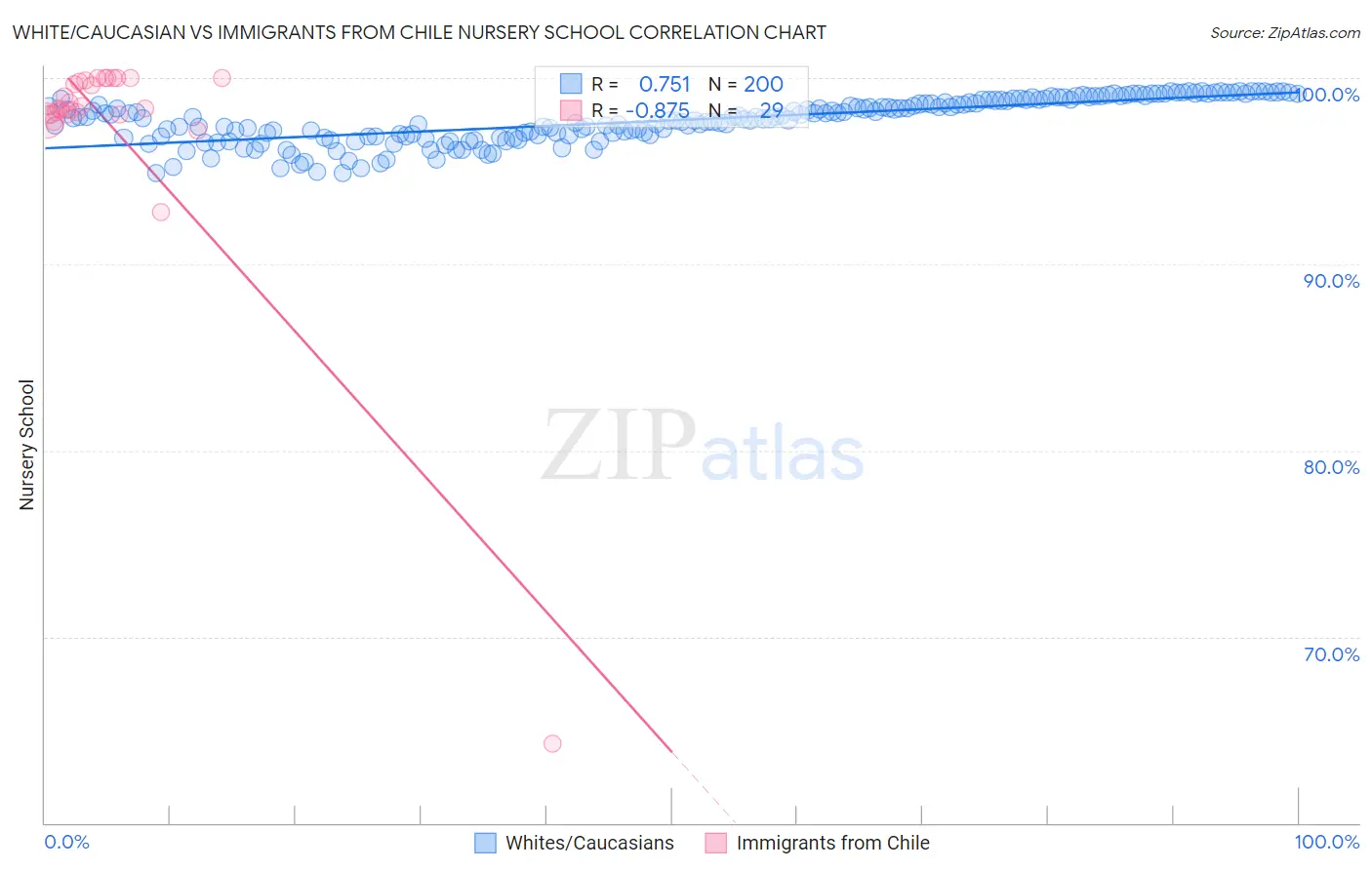 White/Caucasian vs Immigrants from Chile Nursery School