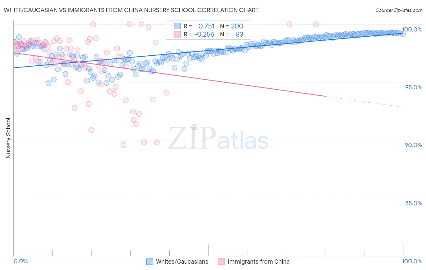 White/Caucasian vs Immigrants from China Nursery School