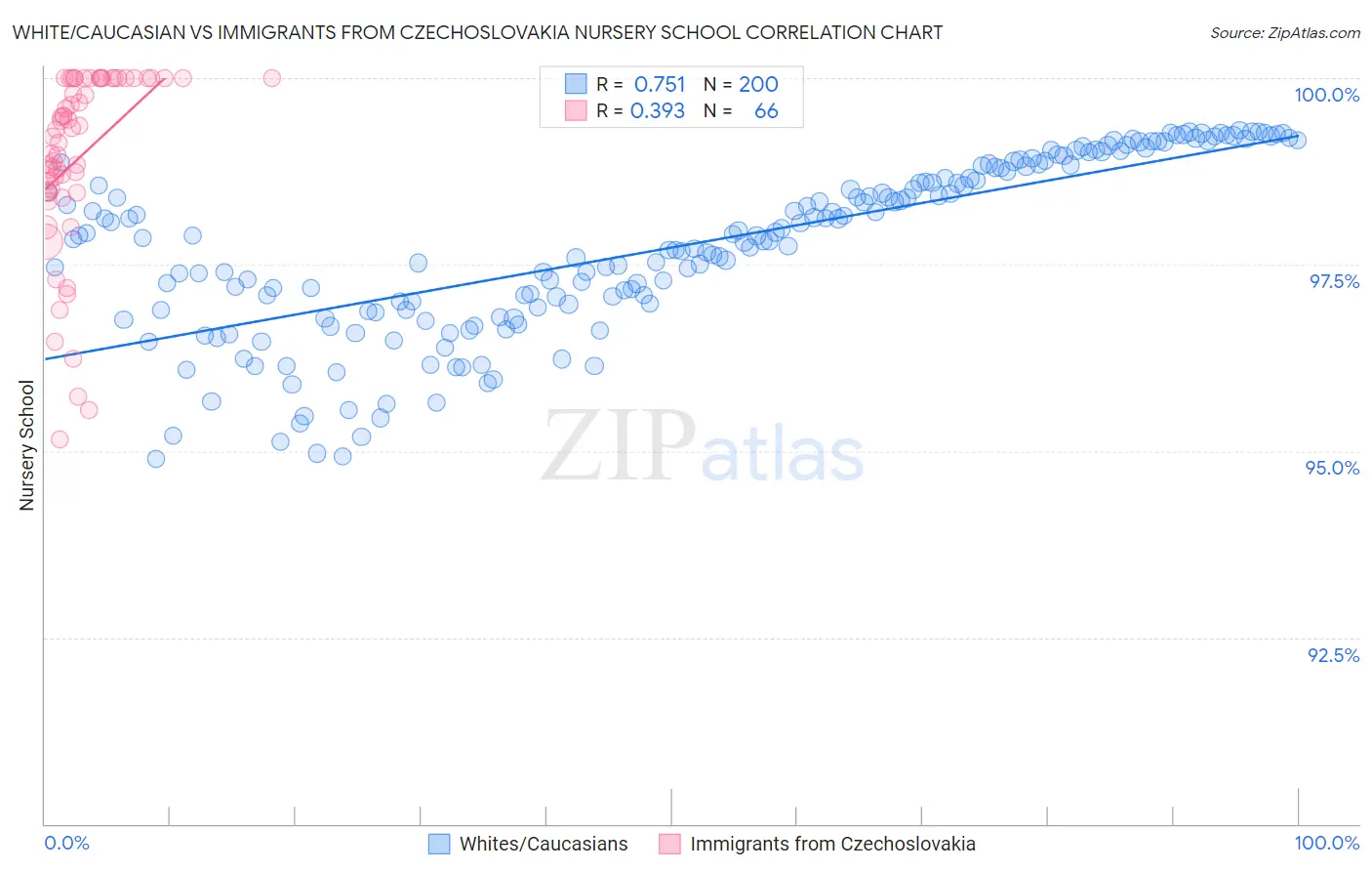 White/Caucasian vs Immigrants from Czechoslovakia Nursery School