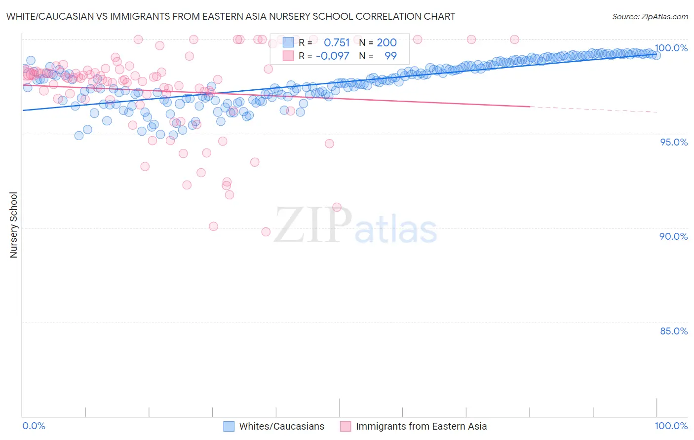 White/Caucasian vs Immigrants from Eastern Asia Nursery School