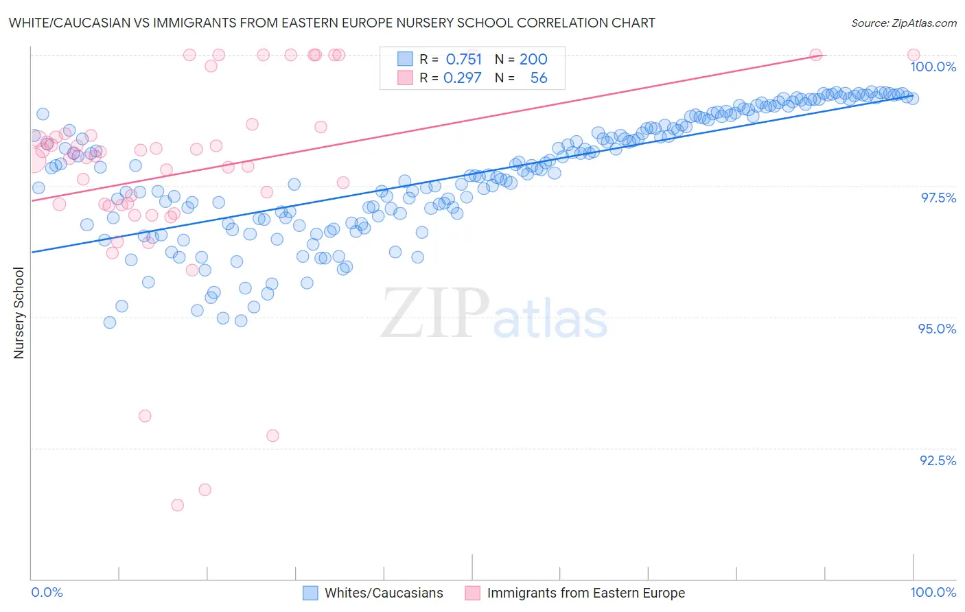 White/Caucasian vs Immigrants from Eastern Europe Nursery School