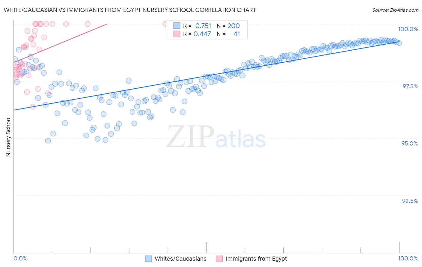 White/Caucasian vs Immigrants from Egypt Nursery School