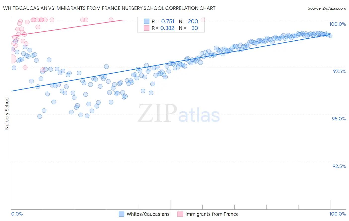 White/Caucasian vs Immigrants from France Nursery School