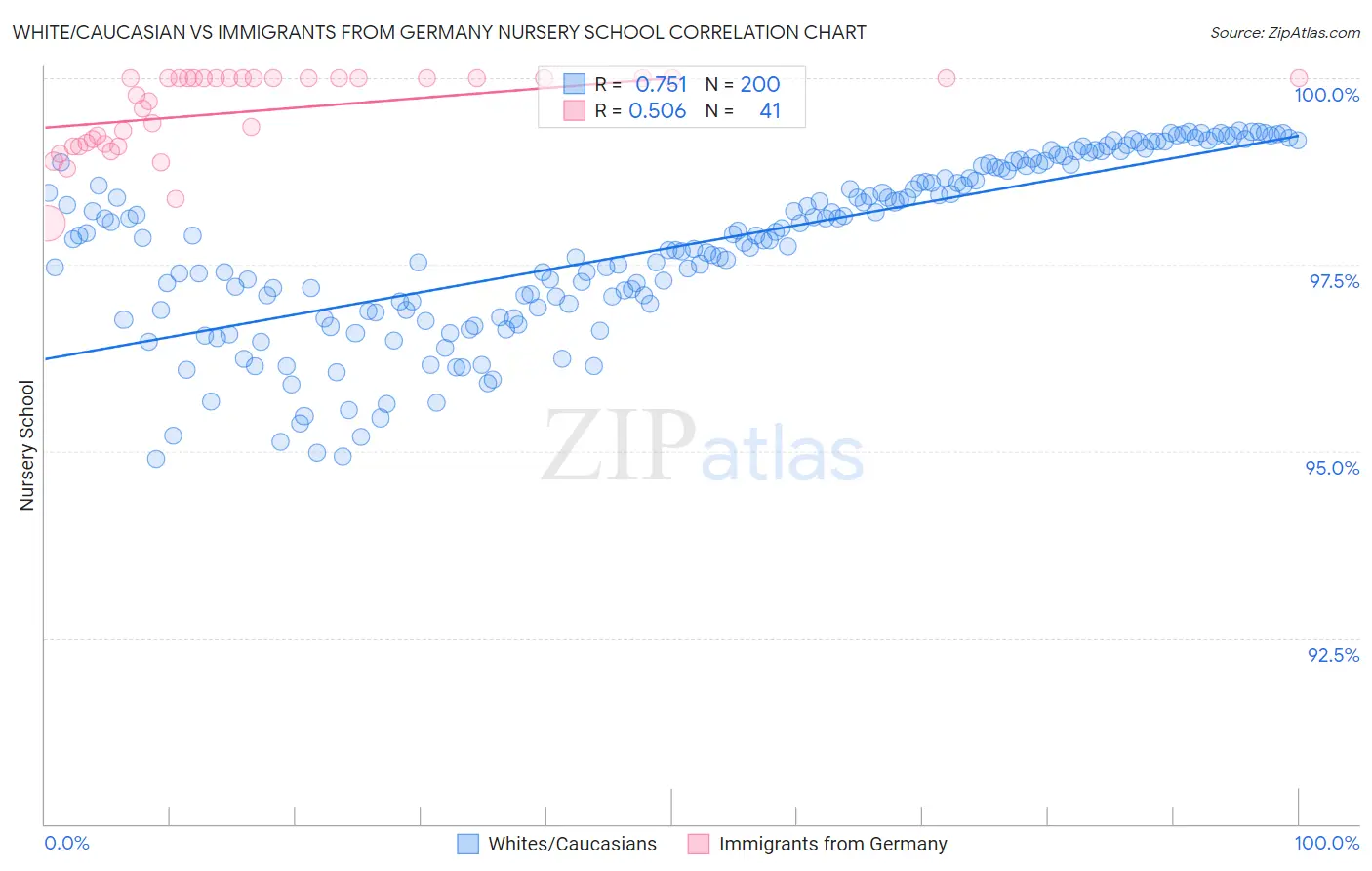 White/Caucasian vs Immigrants from Germany Nursery School