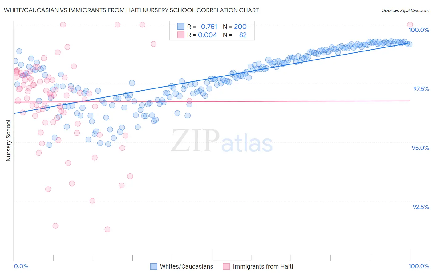 White/Caucasian vs Immigrants from Haiti Nursery School
