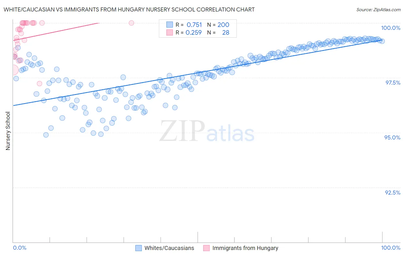 White/Caucasian vs Immigrants from Hungary Nursery School