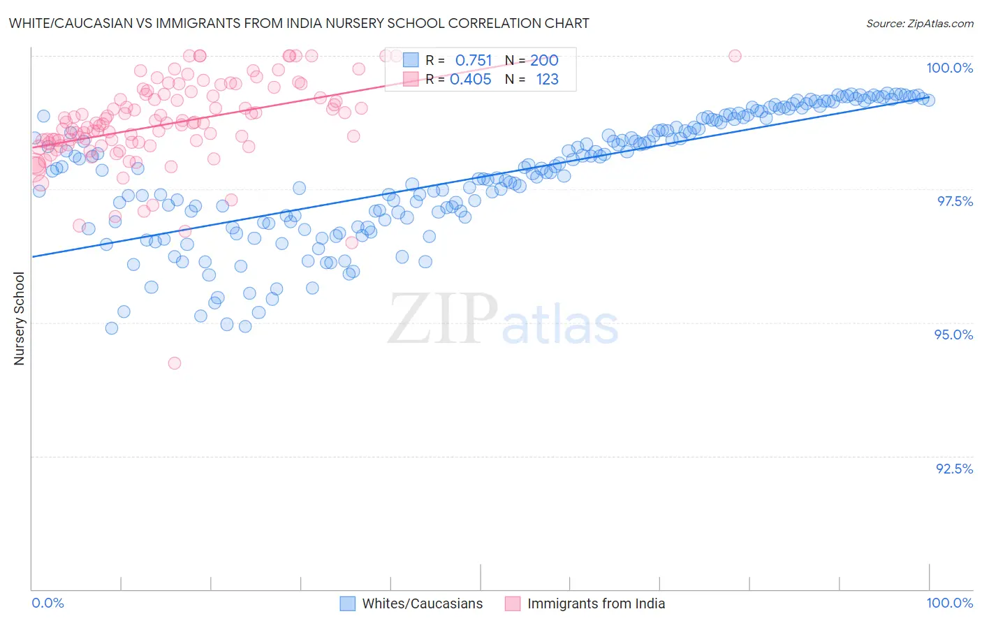 White/Caucasian vs Immigrants from India Nursery School