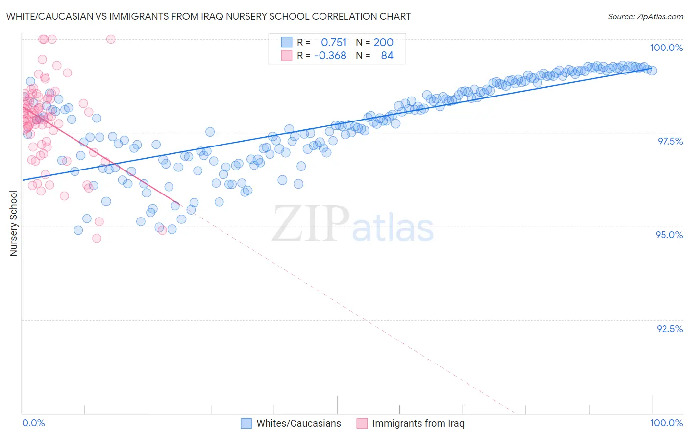 White/Caucasian vs Immigrants from Iraq Nursery School