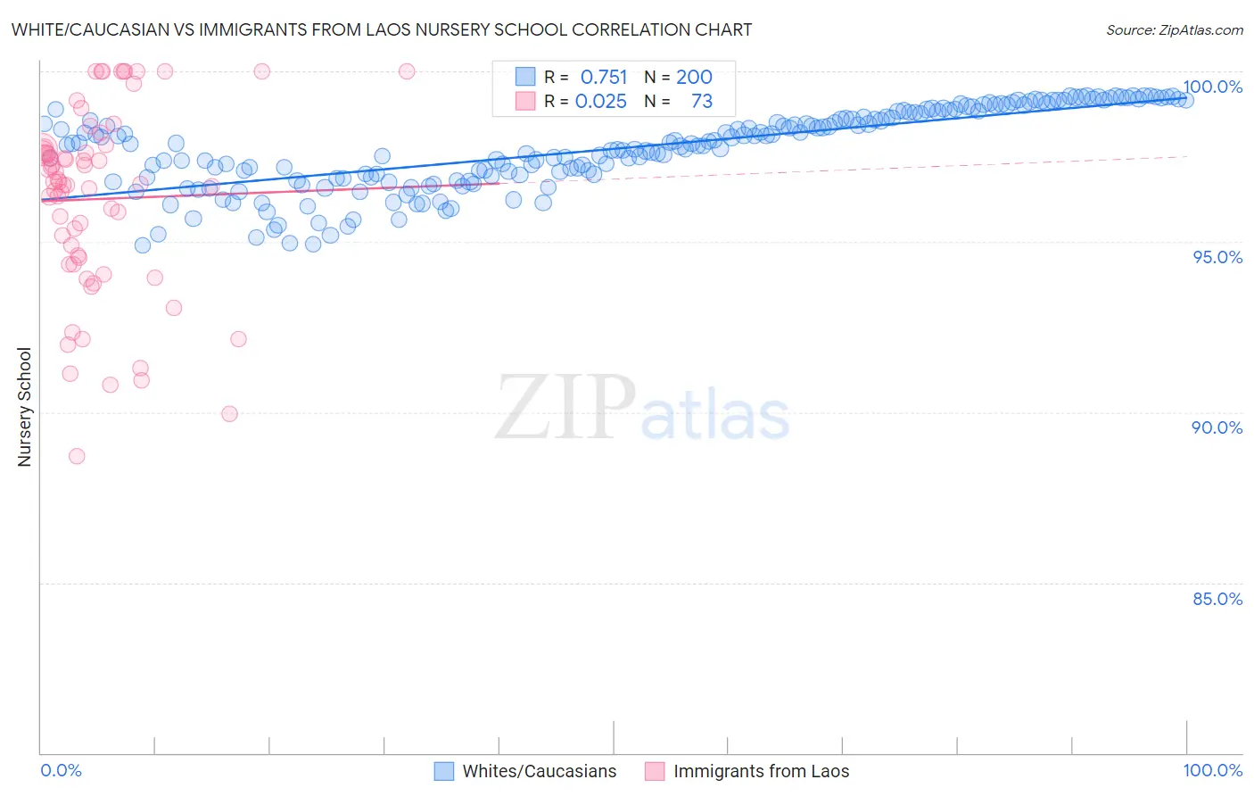 White/Caucasian vs Immigrants from Laos Nursery School