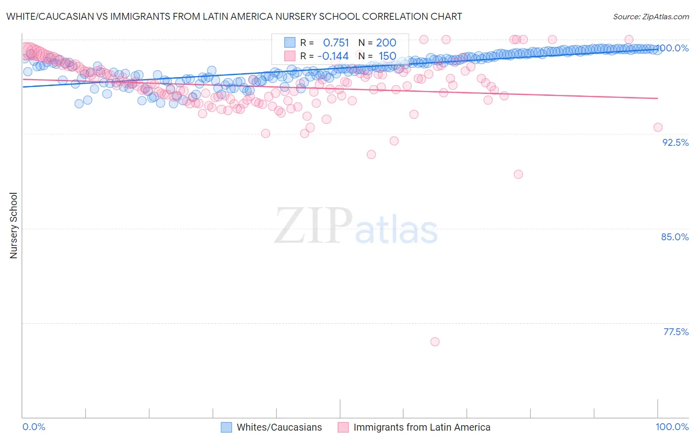 White/Caucasian vs Immigrants from Latin America Nursery School