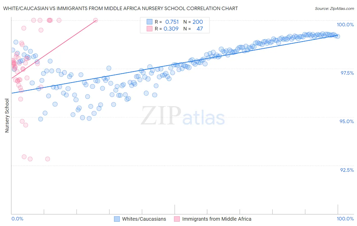 White/Caucasian vs Immigrants from Middle Africa Nursery School