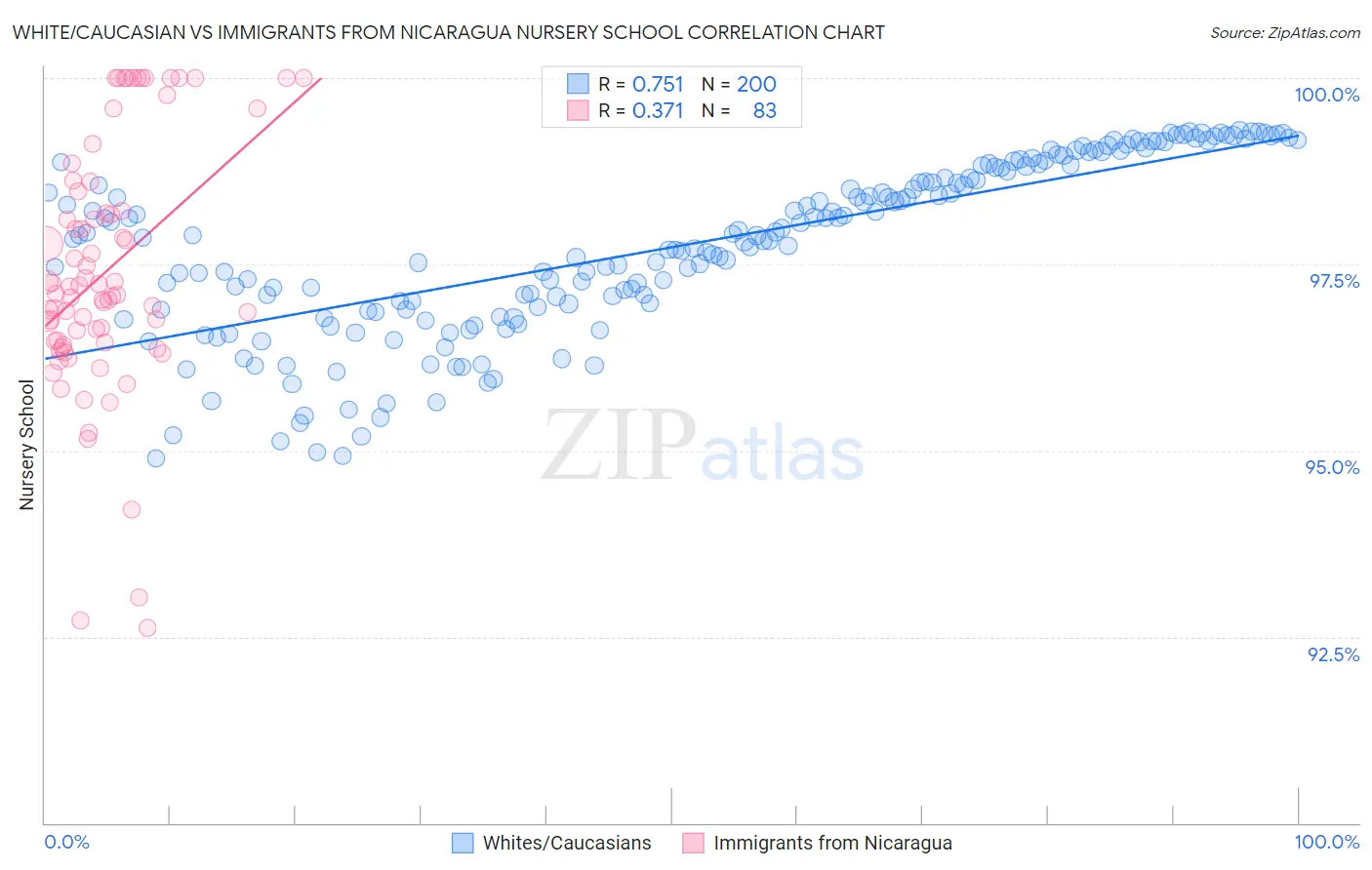 White/Caucasian vs Immigrants from Nicaragua Nursery School