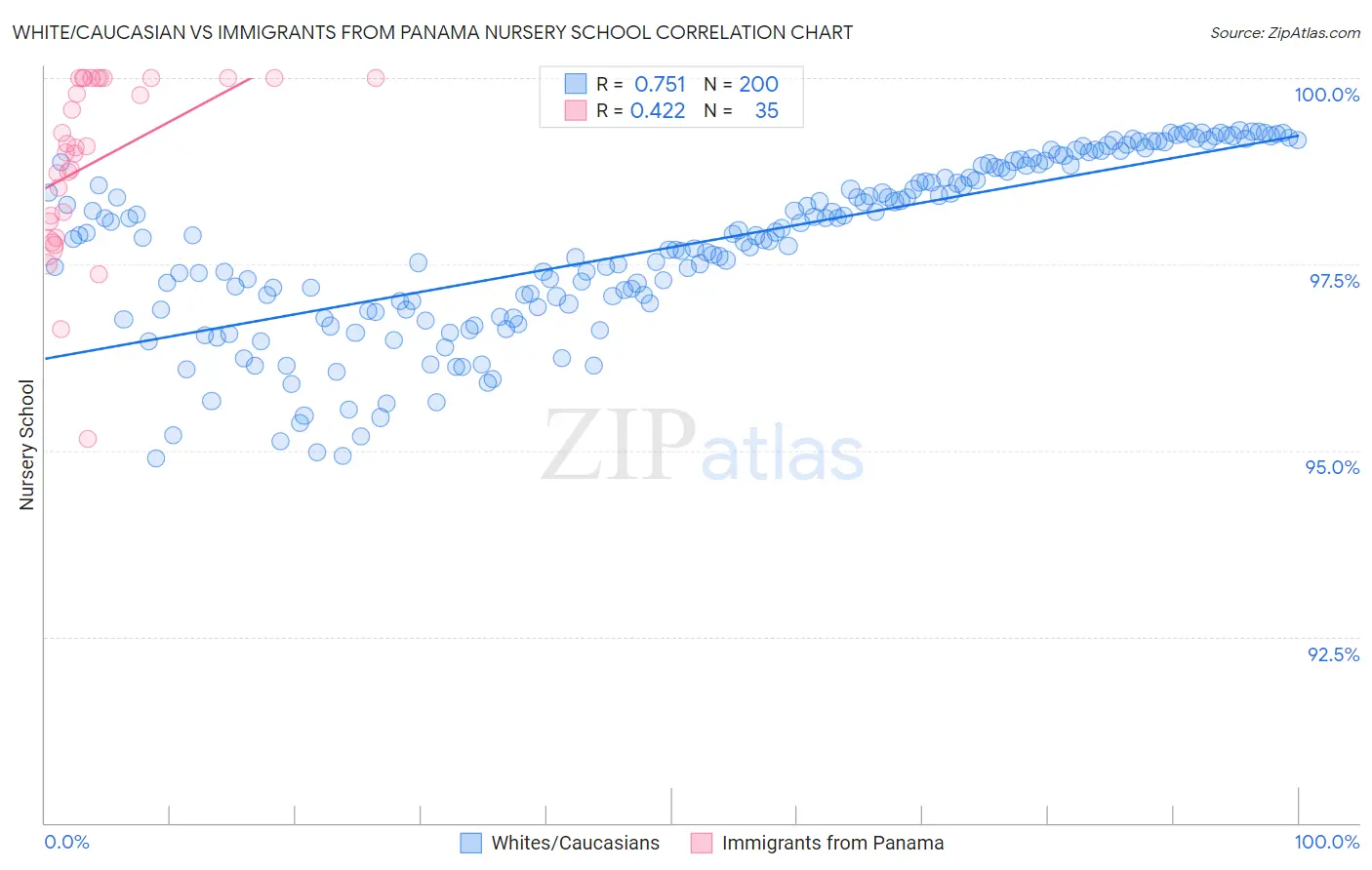 White/Caucasian vs Immigrants from Panama Nursery School