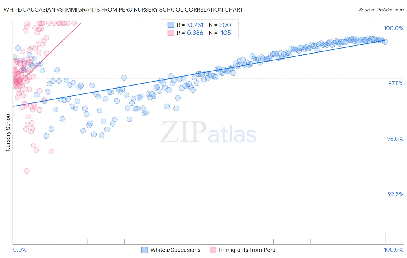 White/Caucasian vs Immigrants from Peru Nursery School