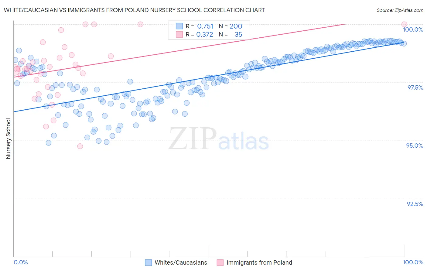 White/Caucasian vs Immigrants from Poland Nursery School