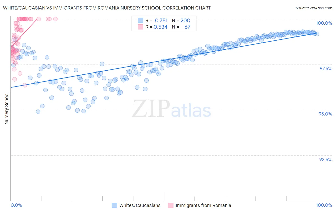 White/Caucasian vs Immigrants from Romania Nursery School