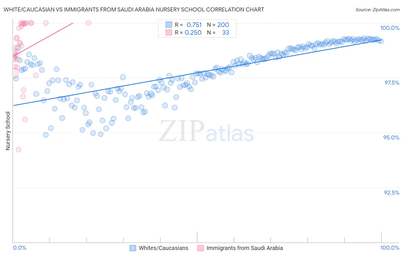 White/Caucasian vs Immigrants from Saudi Arabia Nursery School