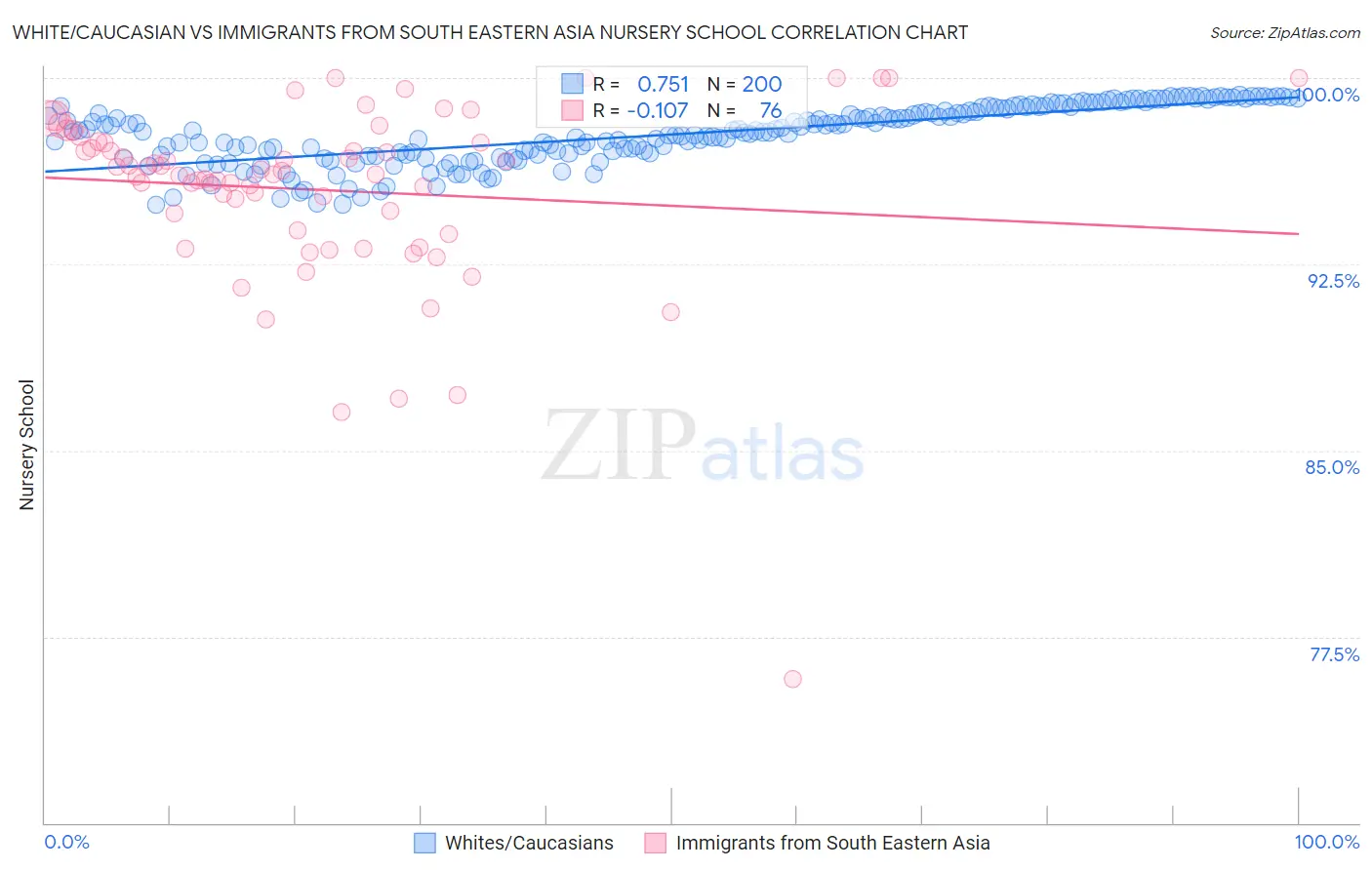 White/Caucasian vs Immigrants from South Eastern Asia Nursery School