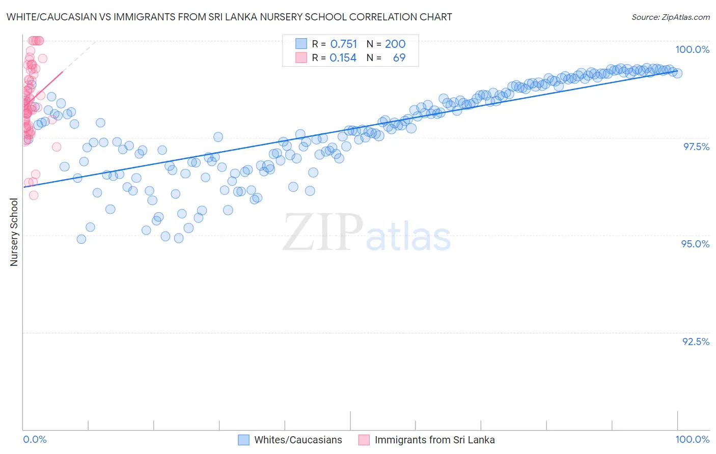 White/Caucasian vs Immigrants from Sri Lanka Nursery School