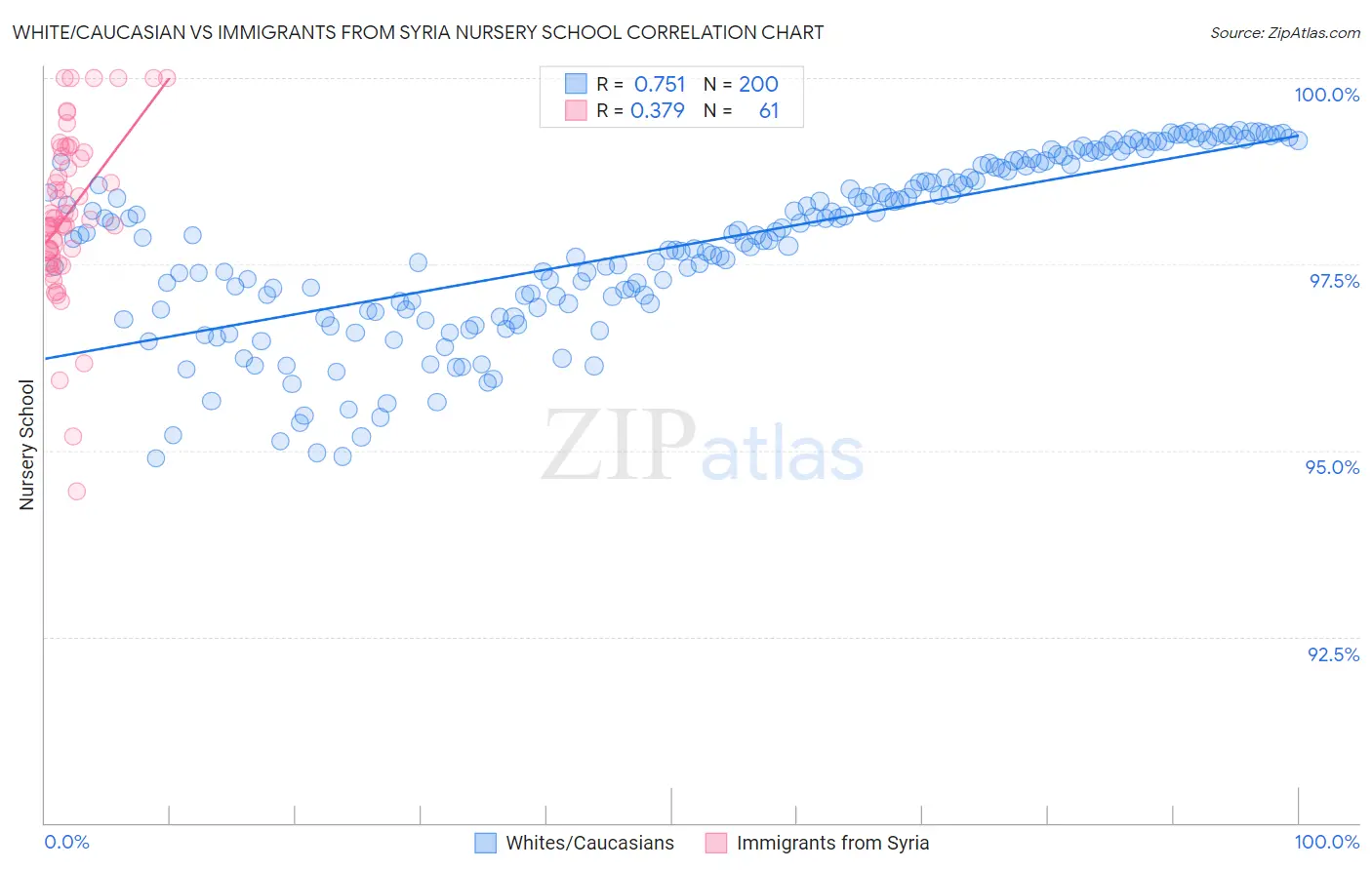 White/Caucasian vs Immigrants from Syria Nursery School