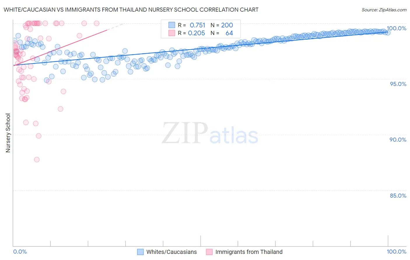 White/Caucasian vs Immigrants from Thailand Nursery School