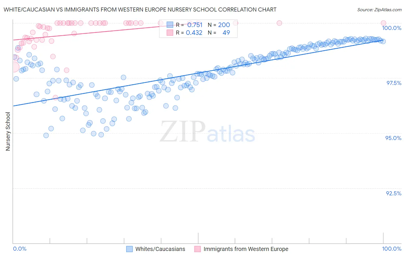 White/Caucasian vs Immigrants from Western Europe Nursery School