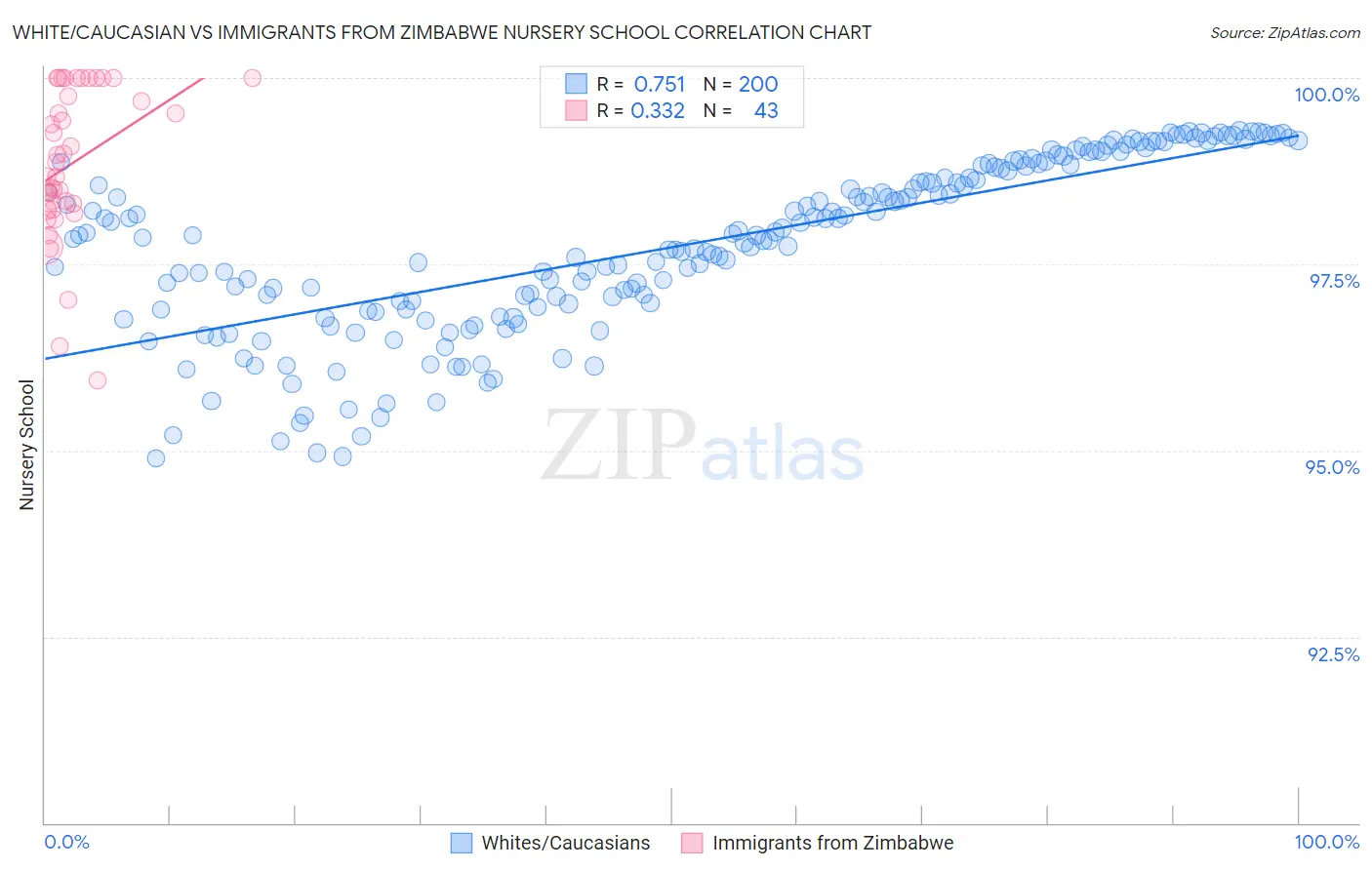 White/Caucasian vs Immigrants from Zimbabwe Nursery School