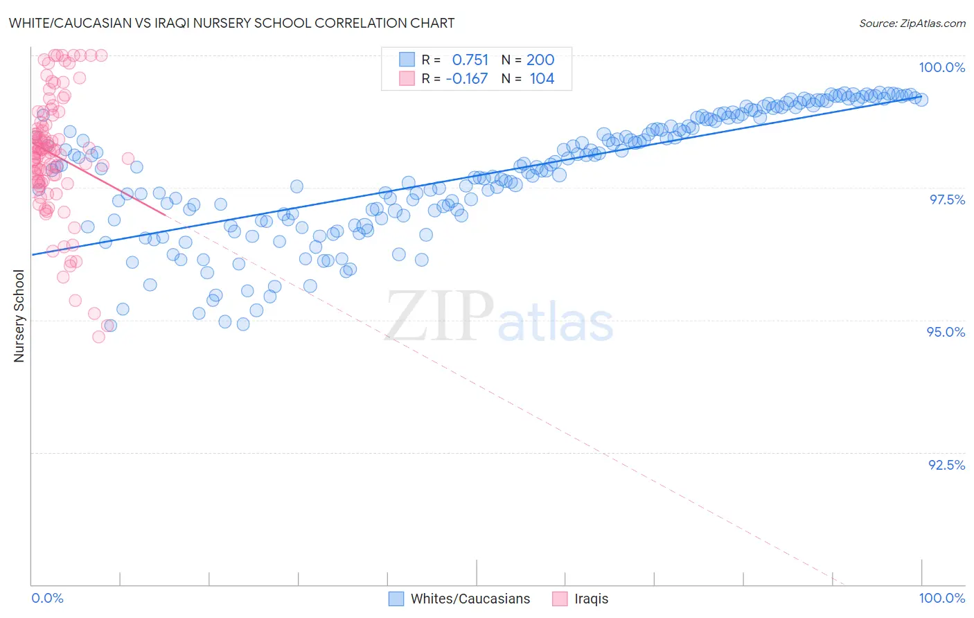 White/Caucasian vs Iraqi Nursery School