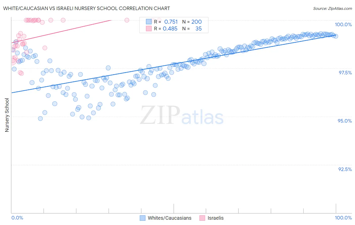 White/Caucasian vs Israeli Nursery School