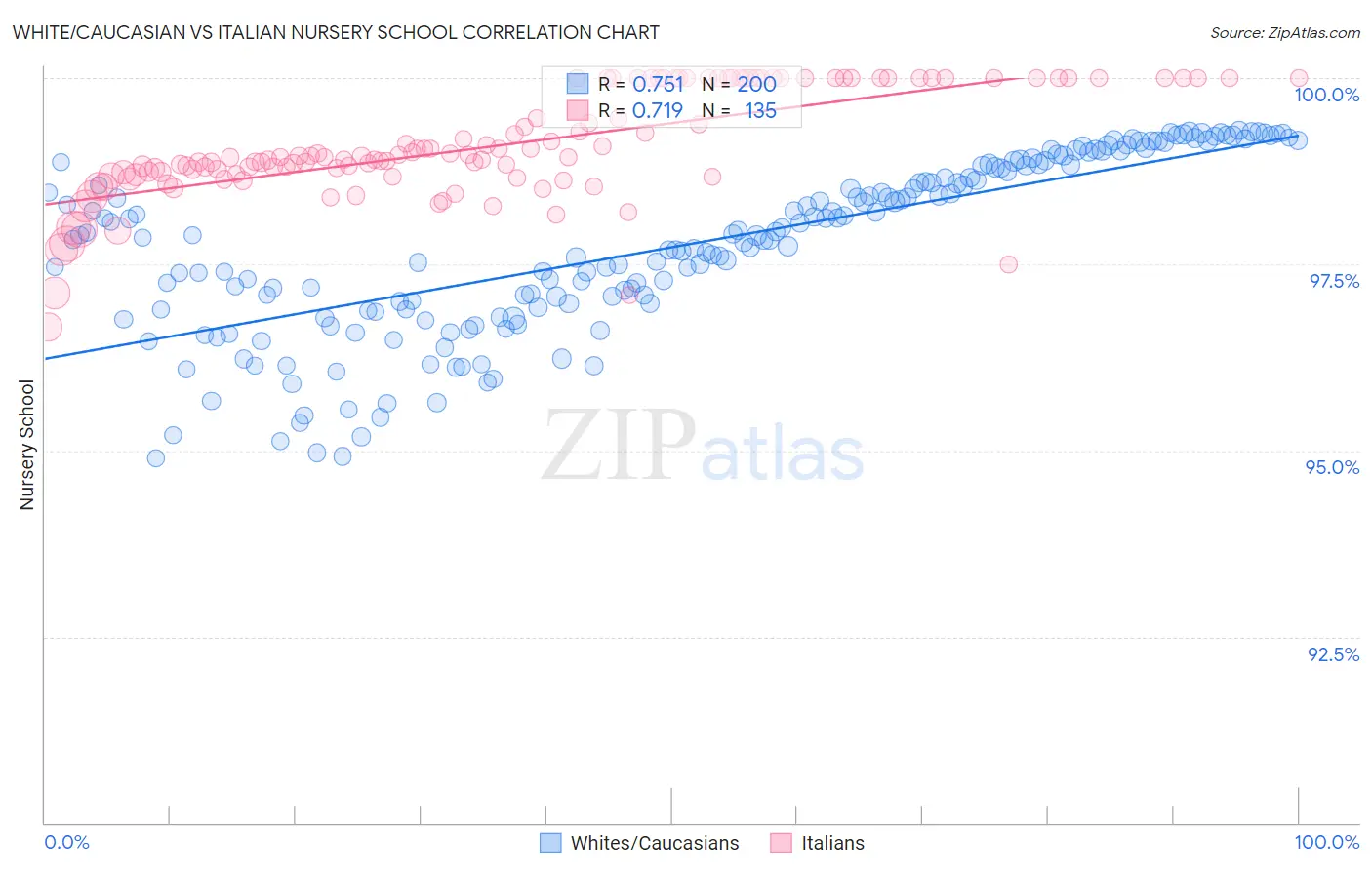 White/Caucasian vs Italian Nursery School