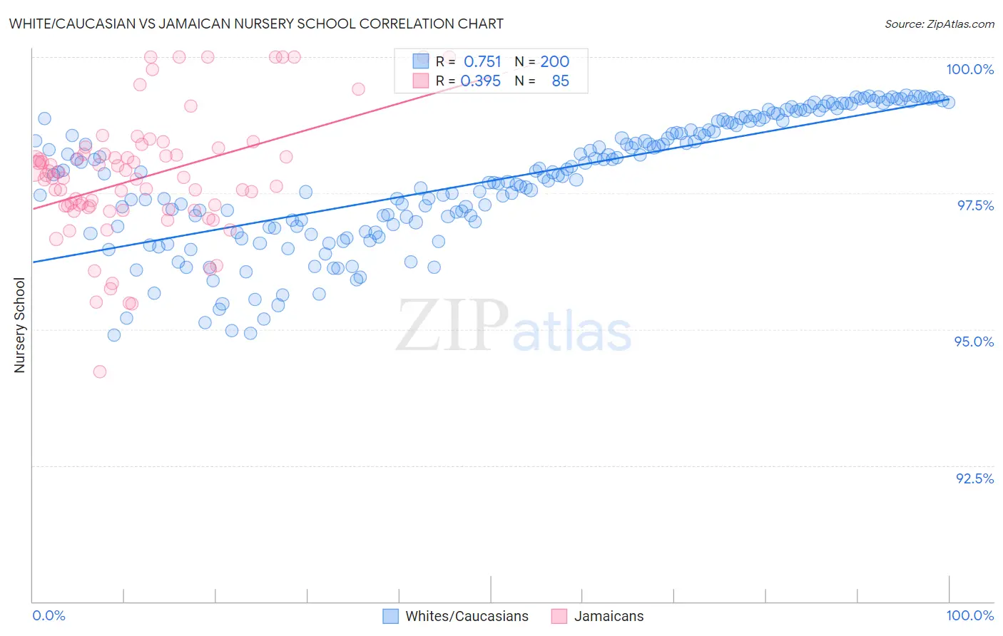 White/Caucasian vs Jamaican Nursery School