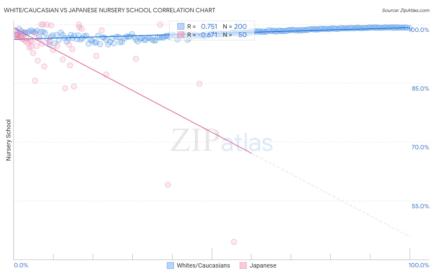 White/Caucasian vs Japanese Nursery School