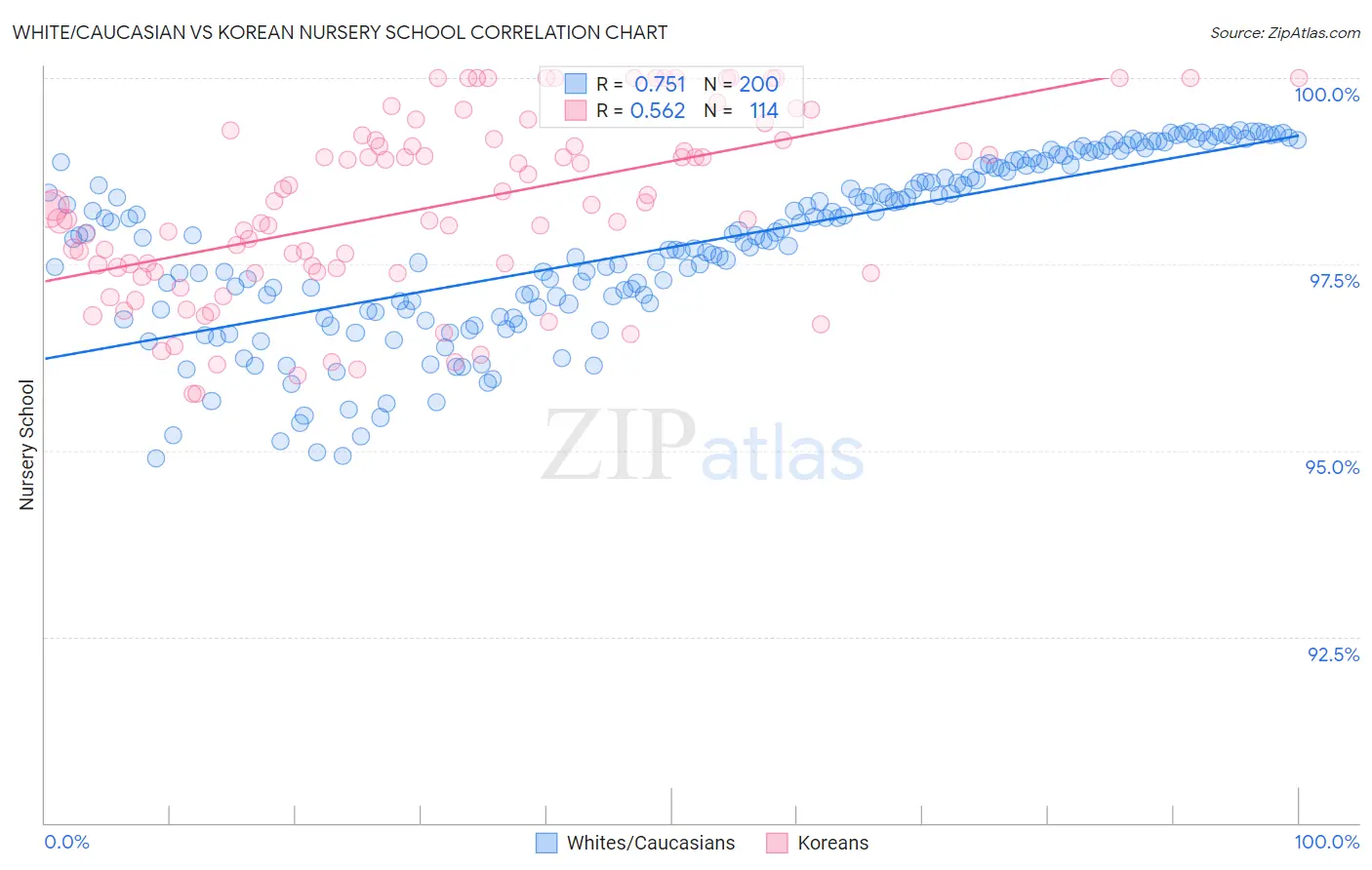 White/Caucasian vs Korean Nursery School