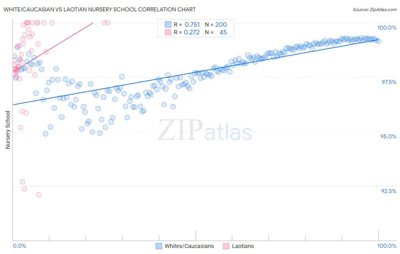 White/Caucasian vs Laotian Nursery School