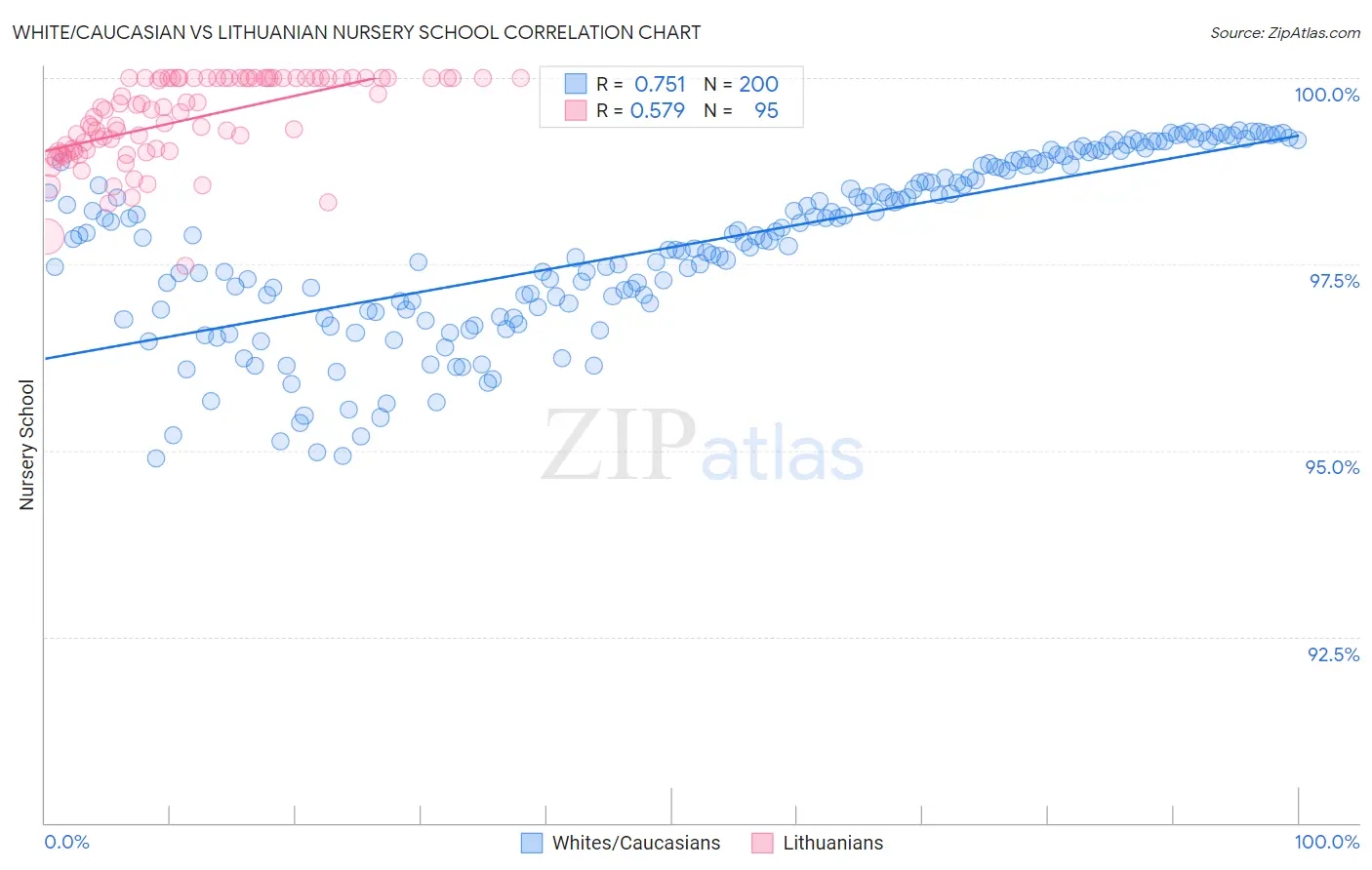 White/Caucasian vs Lithuanian Nursery School