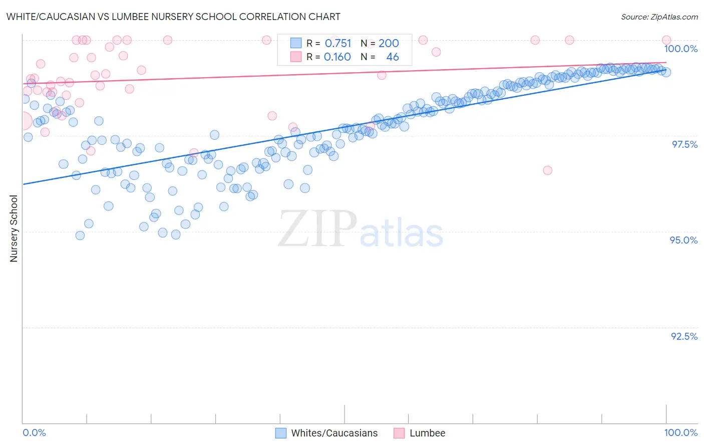 White/Caucasian vs Lumbee Nursery School