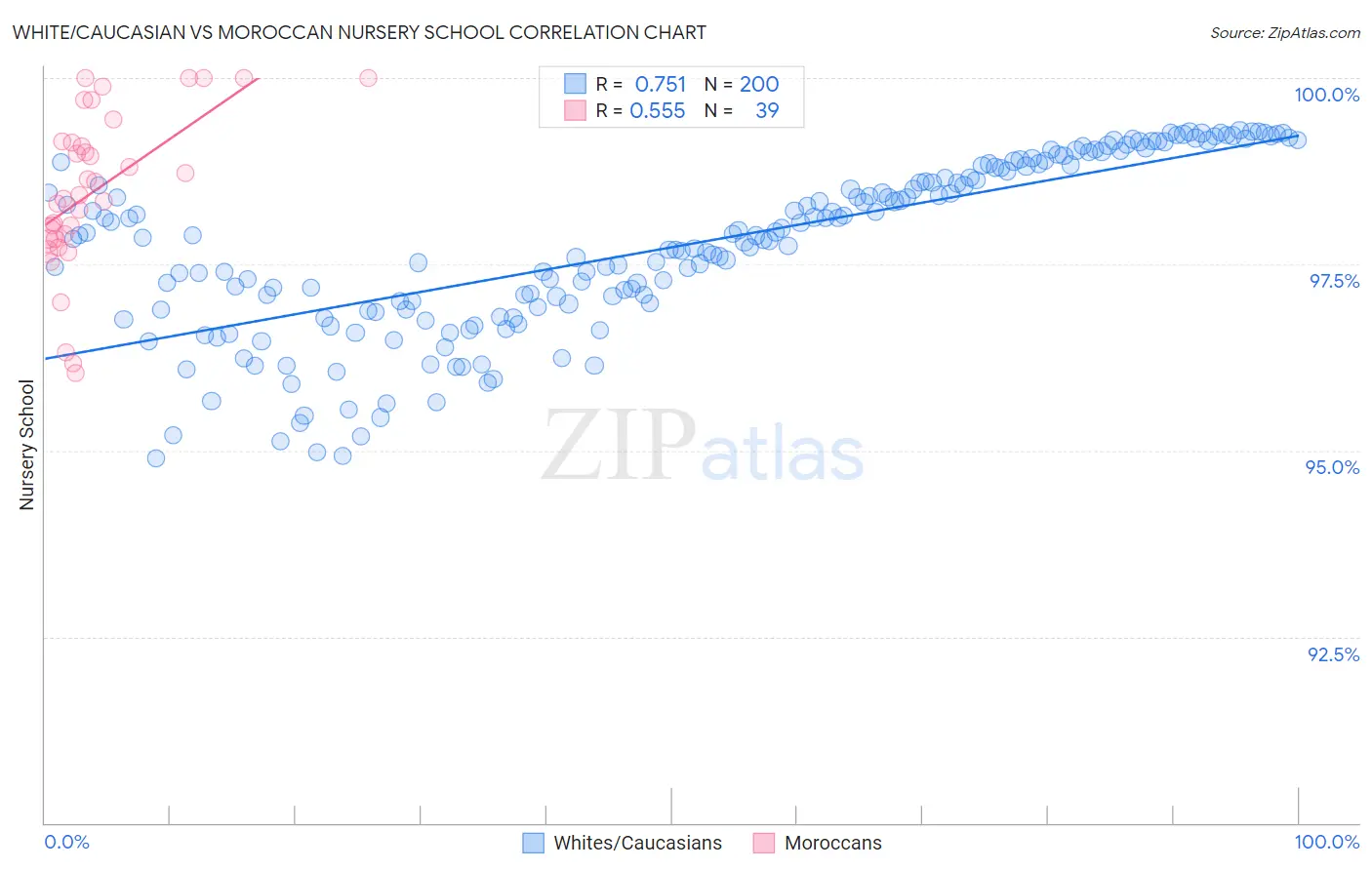 White/Caucasian vs Moroccan Nursery School