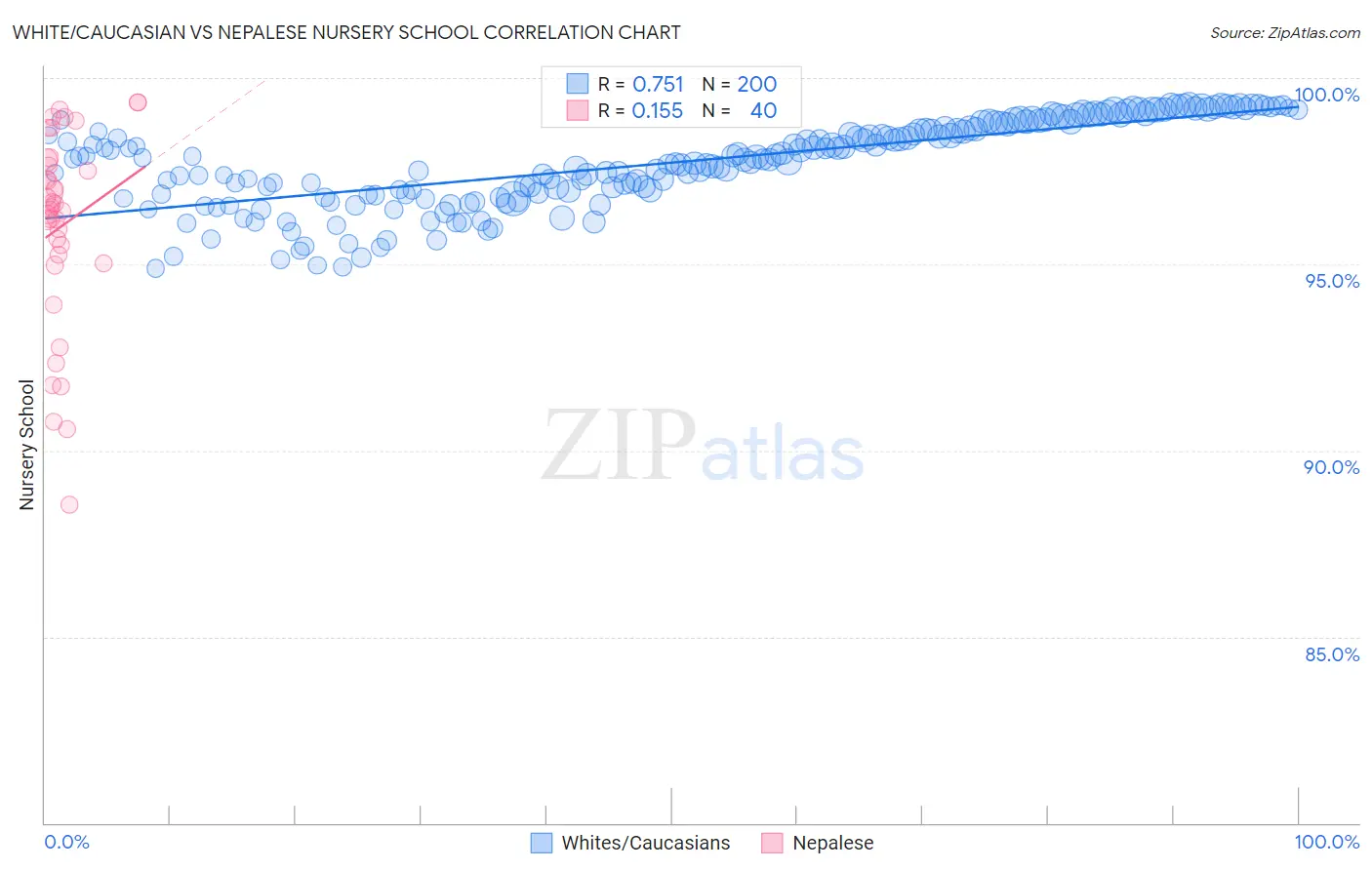 White/Caucasian vs Nepalese Nursery School