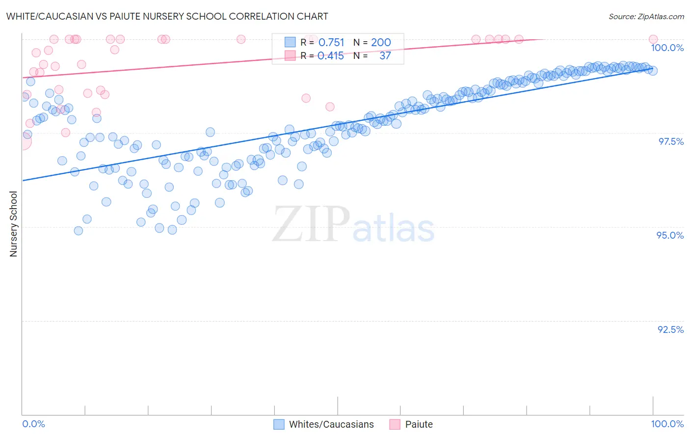 White/Caucasian vs Paiute Nursery School