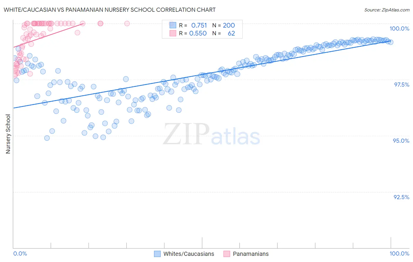 White/Caucasian vs Panamanian Nursery School