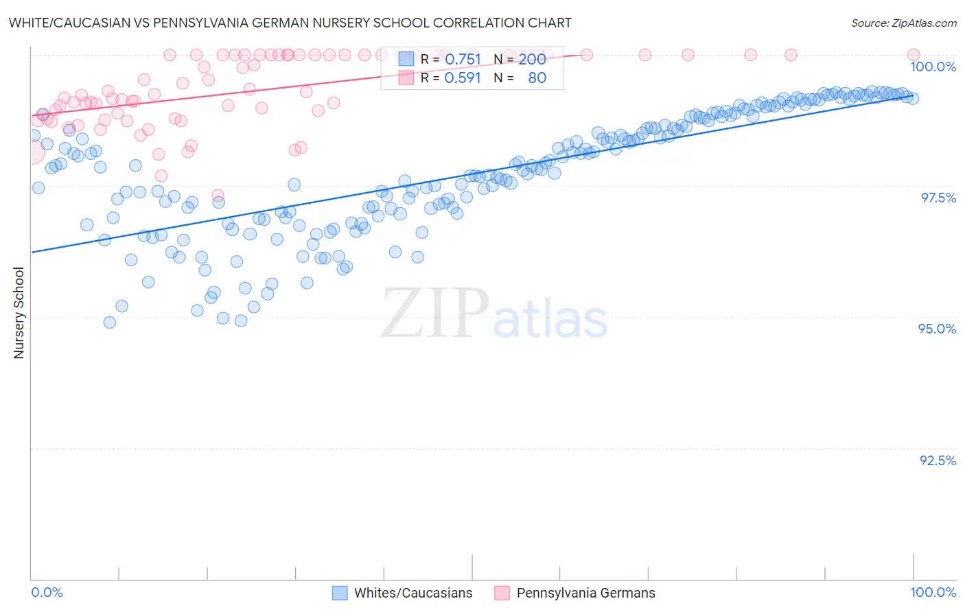 White/Caucasian vs Pennsylvania German Nursery School