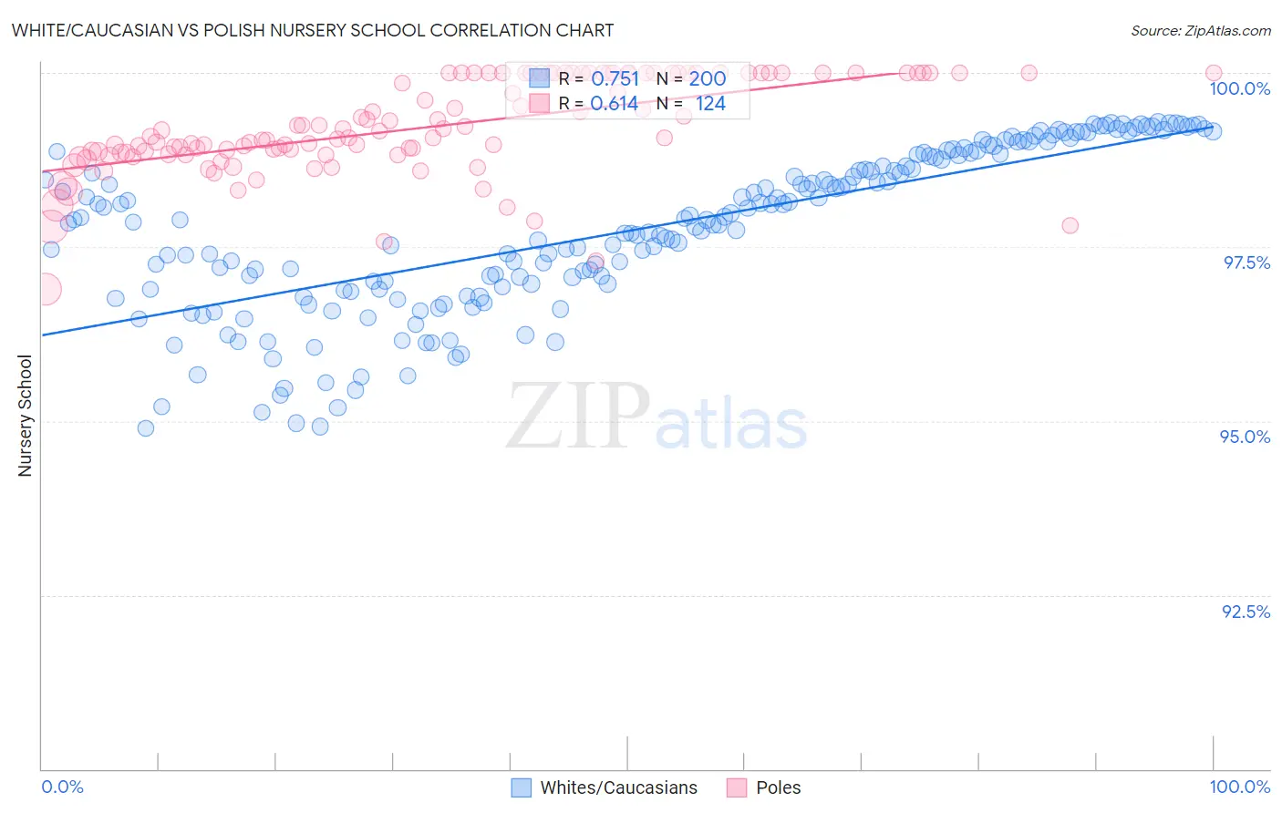 White/Caucasian vs Polish Nursery School