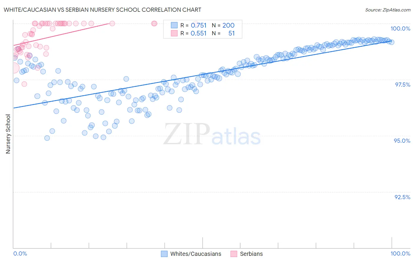 White/Caucasian vs Serbian Nursery School