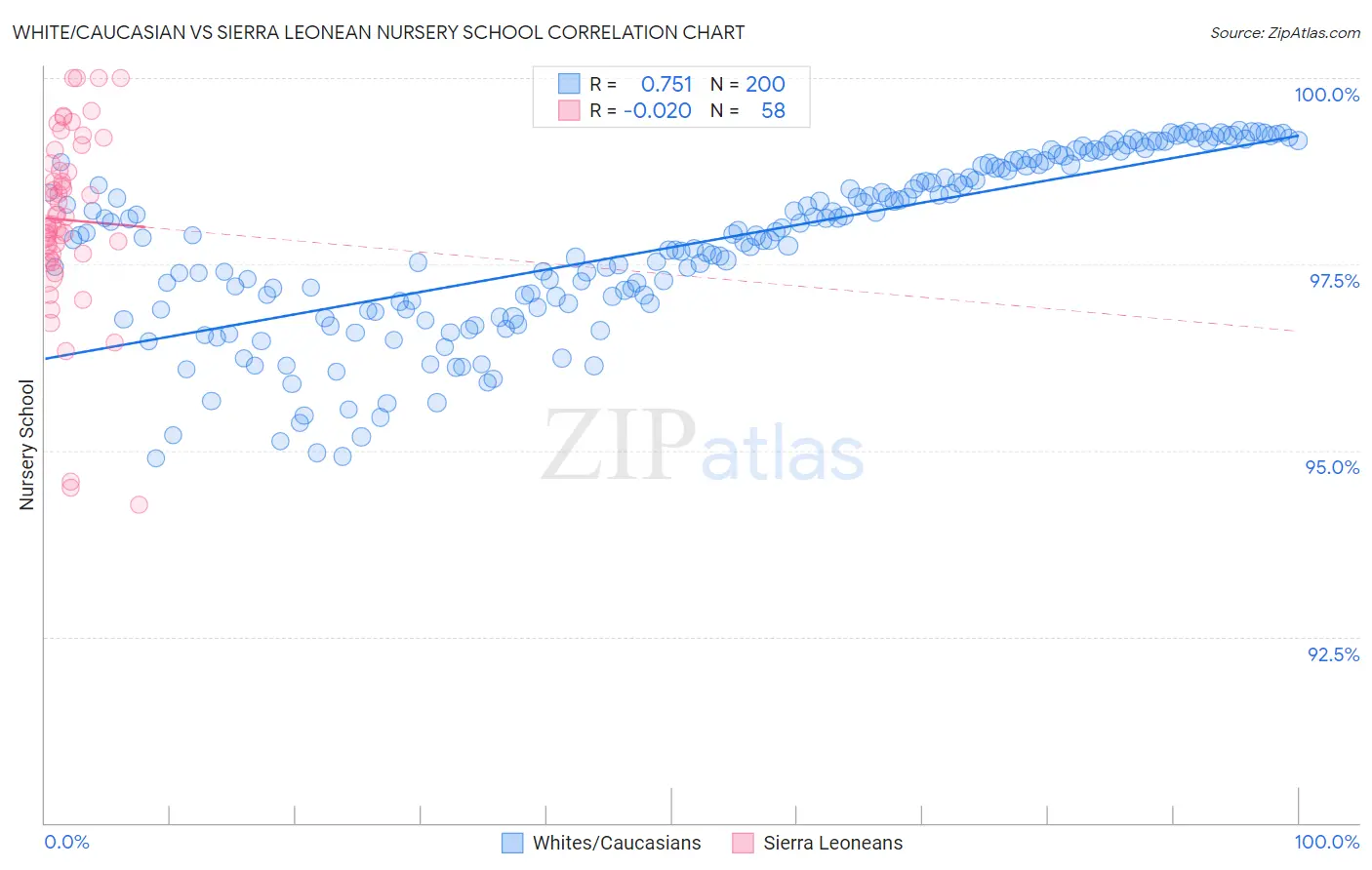 White/Caucasian vs Sierra Leonean Nursery School